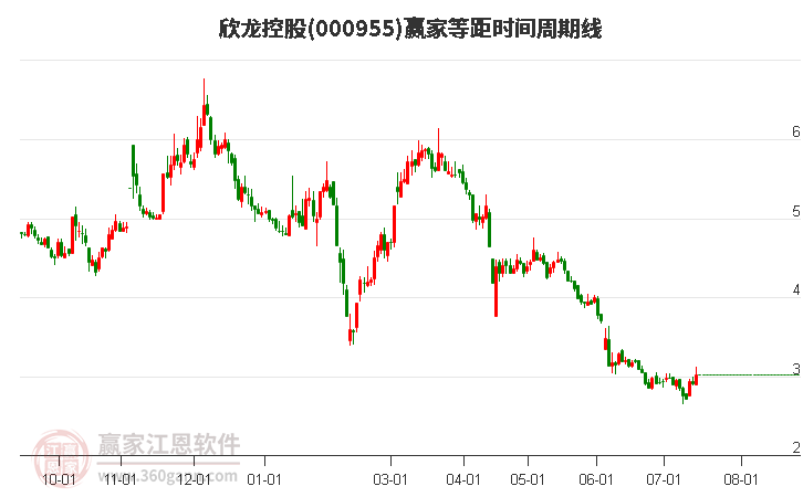 000955欣龙控股等距时间周期线工具