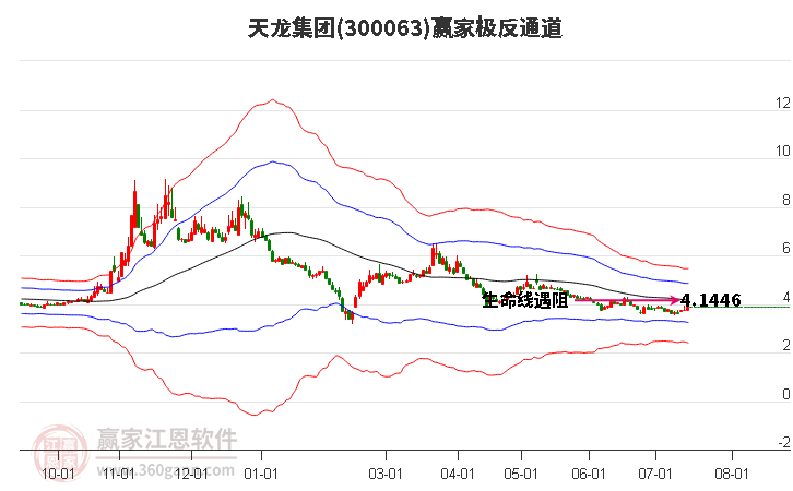 300063天龙集团赢家极反通道工具