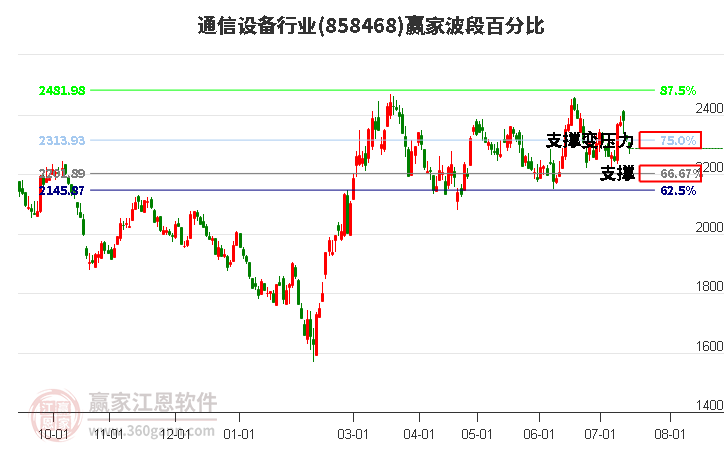 通信设备行业波段百分比工具