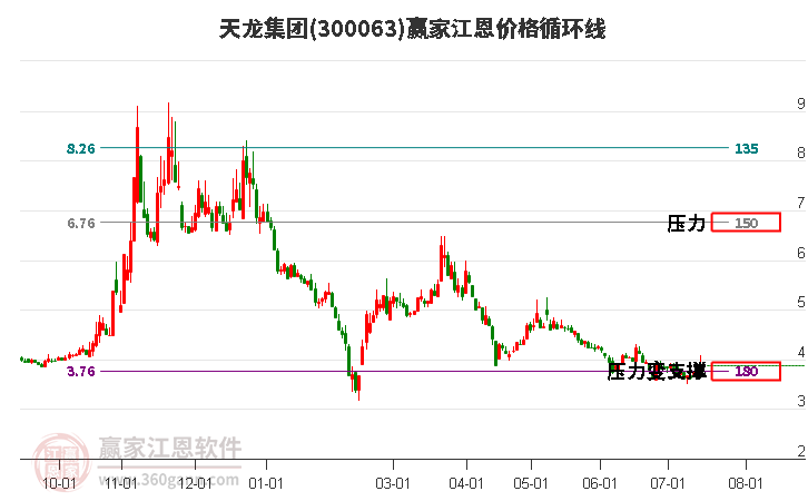 300063天龙集团江恩价格循环线工具