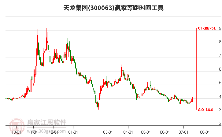 300063天龙集团等距时间周期线工具