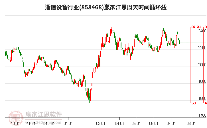 通信设备行业江恩周天时间循环线工具