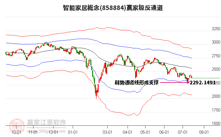 858884智能家居赢家极反通道工具