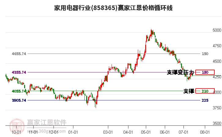 家用电器行业江恩价格循环线工具