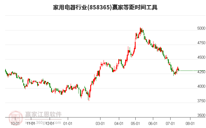 家用电器行业等距时间周期线工具