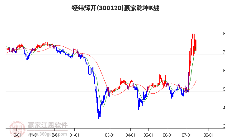 300120经纬辉开赢家乾坤K线工具