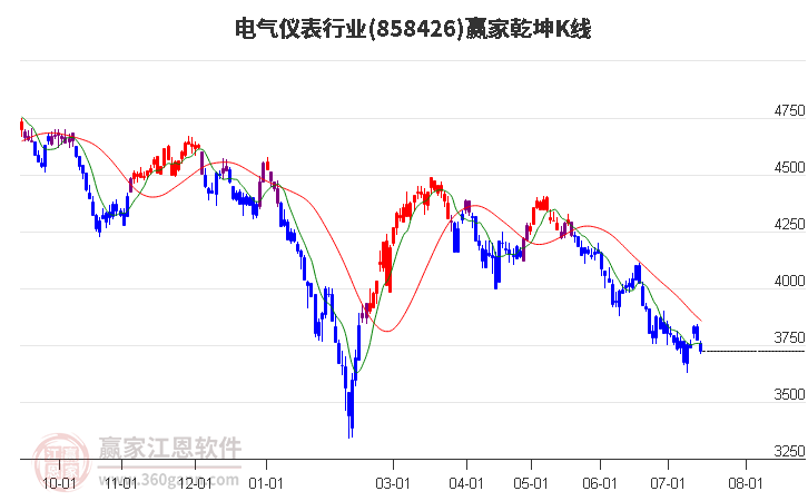 858426电气仪表赢家乾坤K线工具