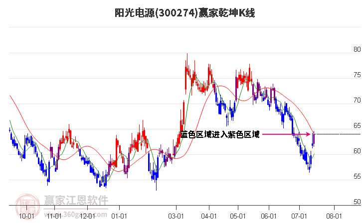 300274阳光电源赢家乾坤K线工具