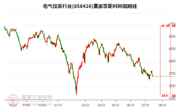 电气仪表行业等距时间周期线工具