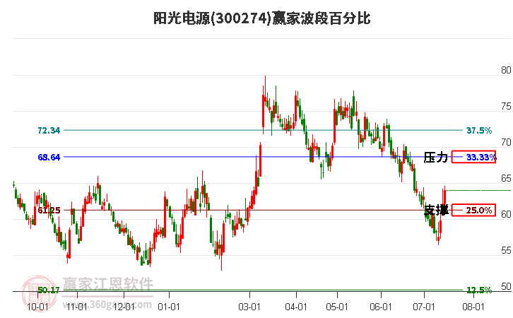 阳光电源