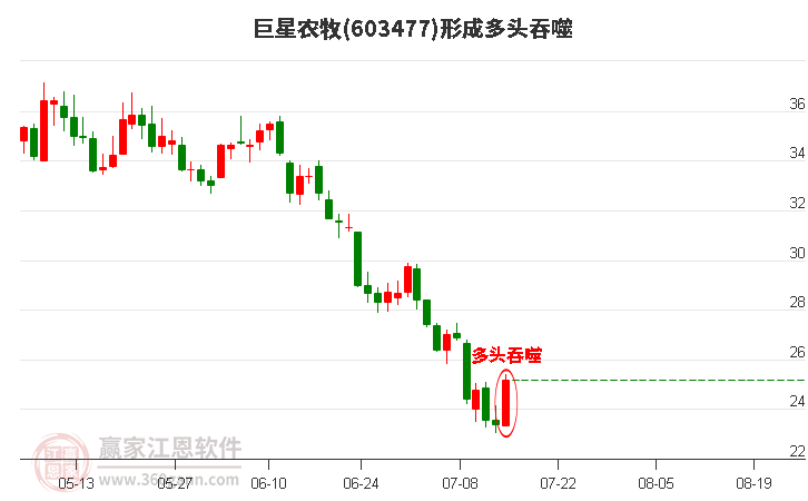 巨星农牧形成多头吞噬组合形态