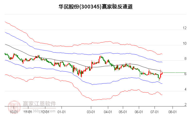 300345华民股份赢家极反通道工具