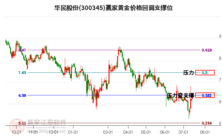 300345华民股份黄金价格回调支撑位工具