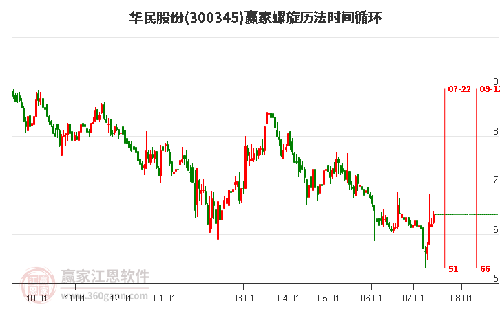 300345华民股份螺旋历法时间循环工具