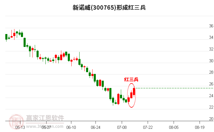 新诺威形成底部红三兵形态