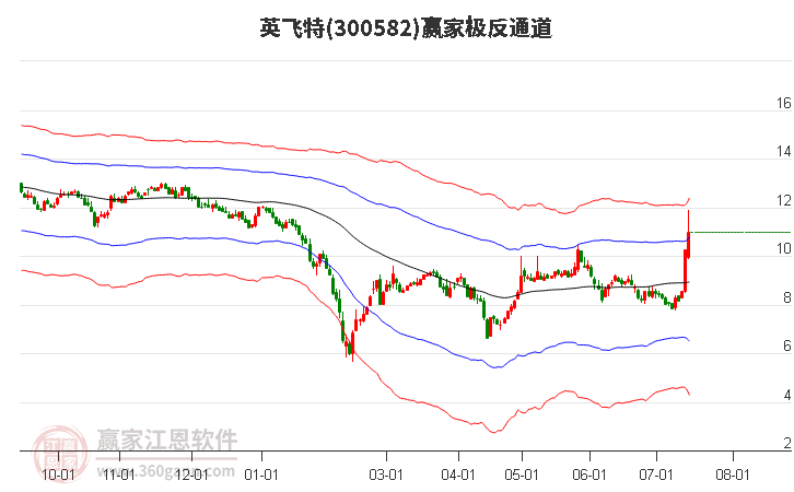 300582英飞特赢家极反通道工具