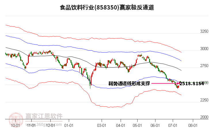 858350食品饮料赢家极反通道工具