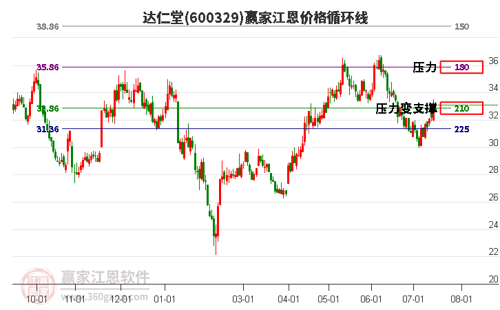 600329达仁堂江恩价格循环线工具