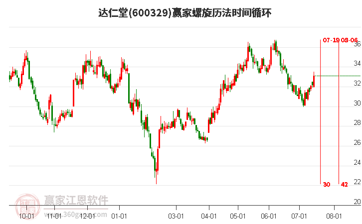 600329达仁堂螺旋历法时间循环工具