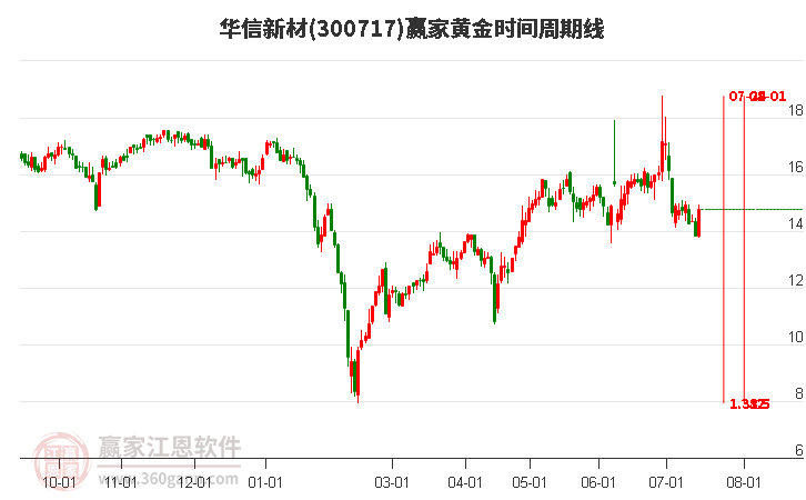 300717华信新材黄金时间周期线工具