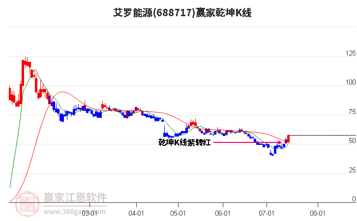 688717艾罗能源赢家乾坤K线工具