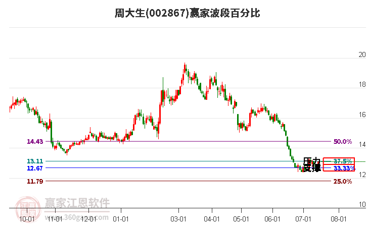 002867周大生波段百分比工具