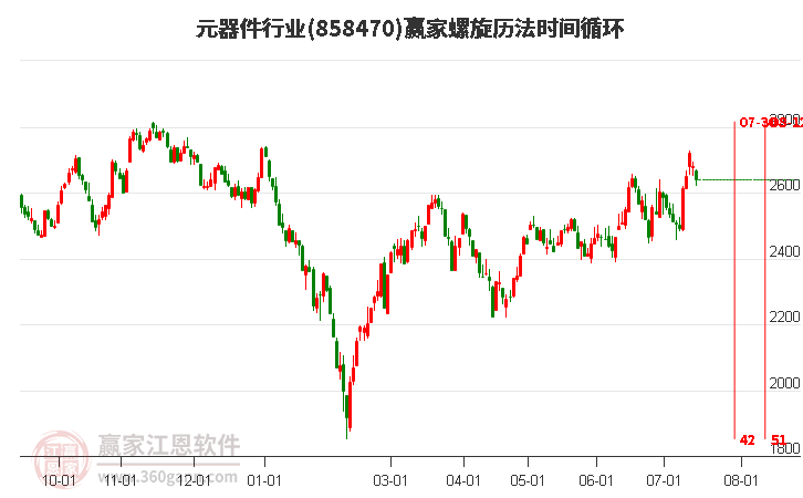 元器件行业螺旋历法时间循环工具