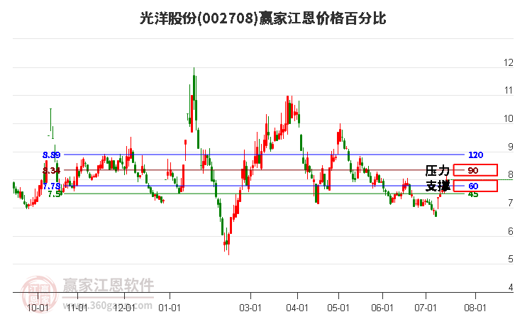 002708光洋股份江恩价格百分比工具