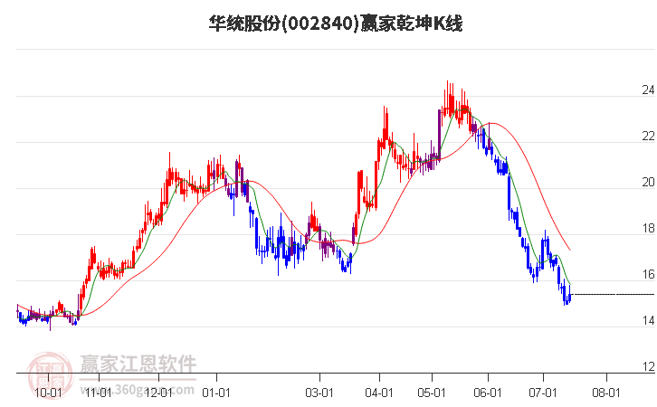 002840华统股份赢家乾坤K线工具