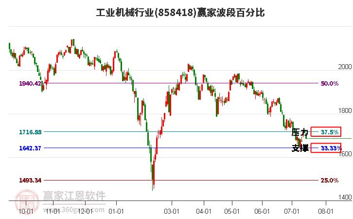 工业机械行业波段百分比工具