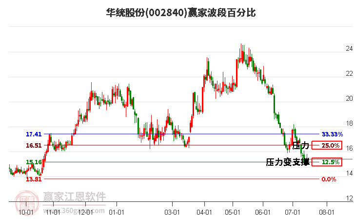 002840华统股份波段百分比工具