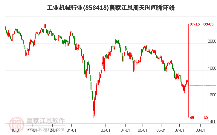 工业机械行业江恩周天时间循环线工具