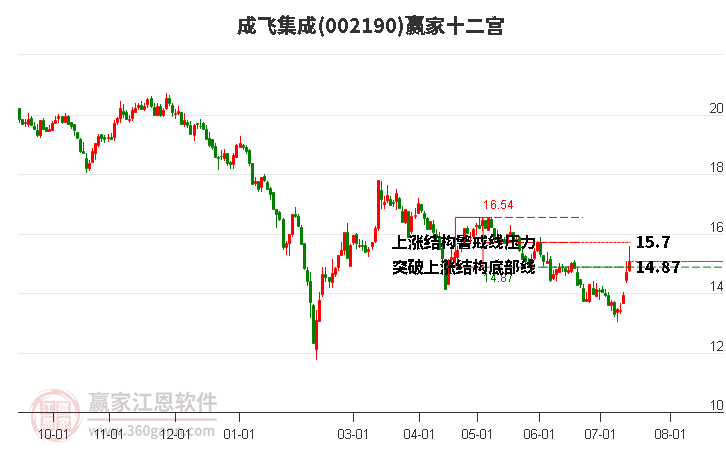 002190成飞集成赢家十二宫工具