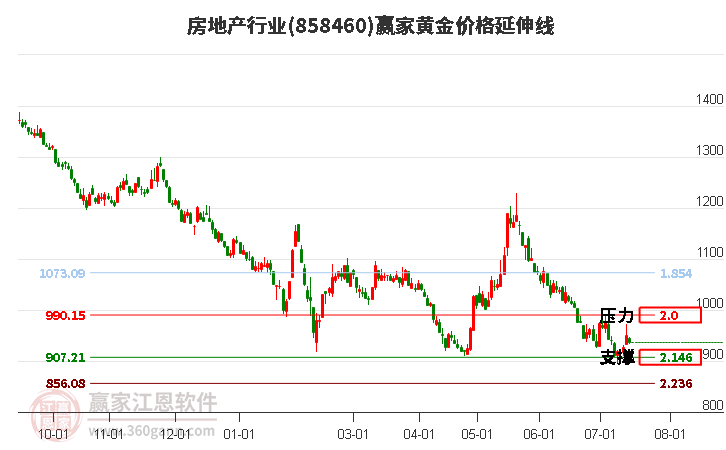 房地产行业黄金价格延伸线工具