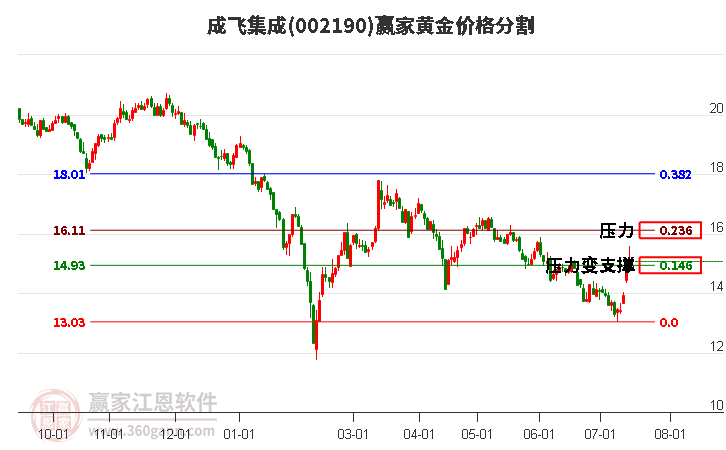 002190成飞集成黄金价格分割工具