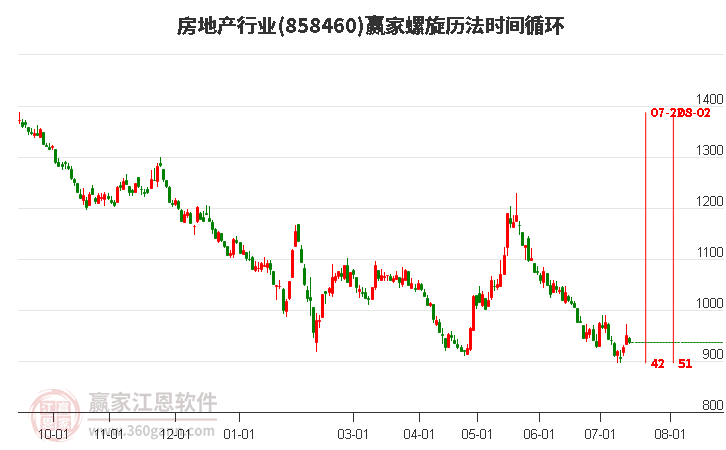 房地产行业螺旋历法时间循环工具