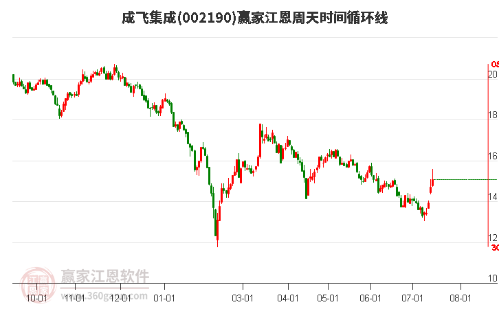 002190成飞集成江恩周天时间循环线工具