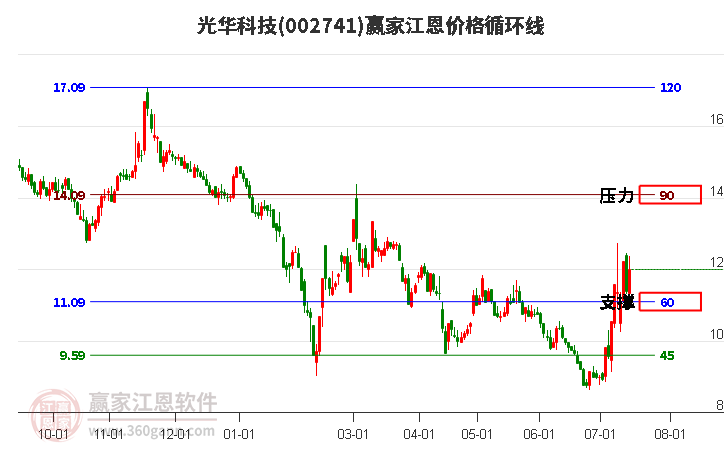 002741光华科技江恩价格循环线工具