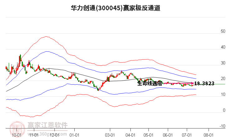 300045华力创通赢家极反通道工具