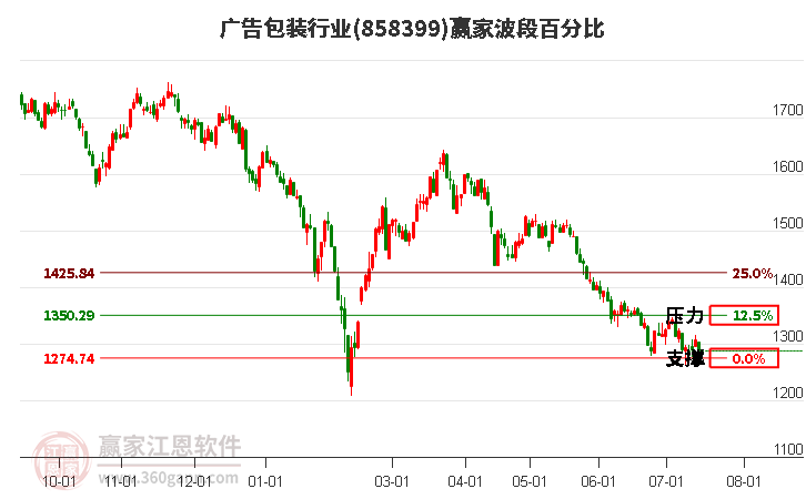 广告包装行业波段百分比工具