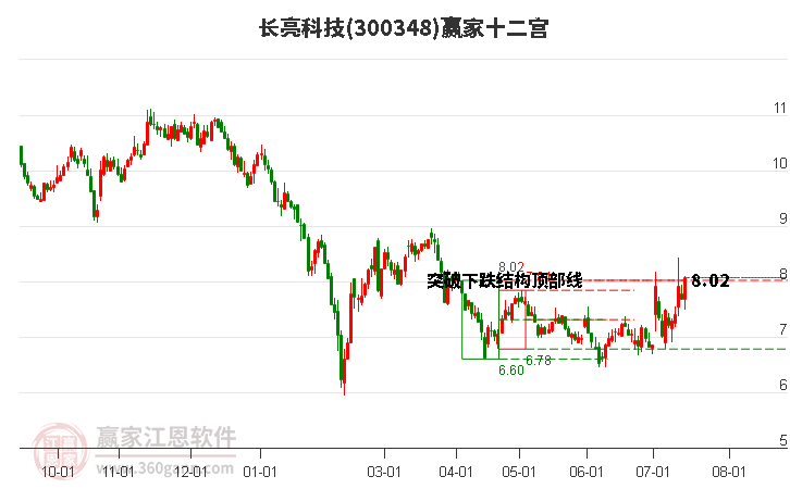 300348長亮科技贏家十二宮工具