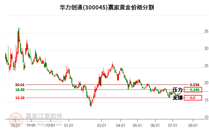 300045华力创通黄金价格分割工具