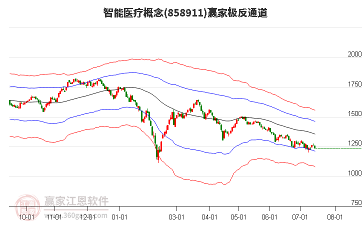 858911智能医疗赢家极反通道工具