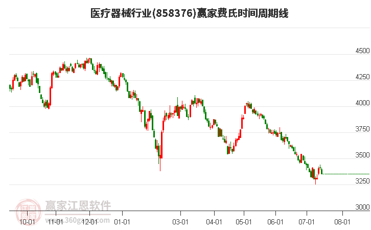 医疗器械行业费氏时间周期线工具