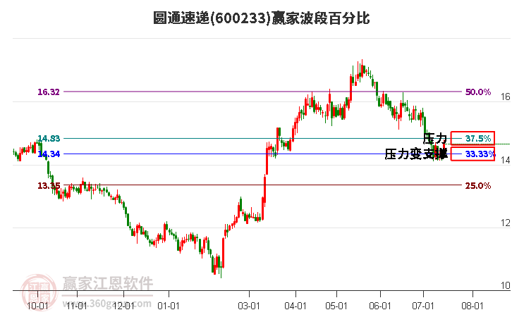 600233圆通速递波段百分比工具