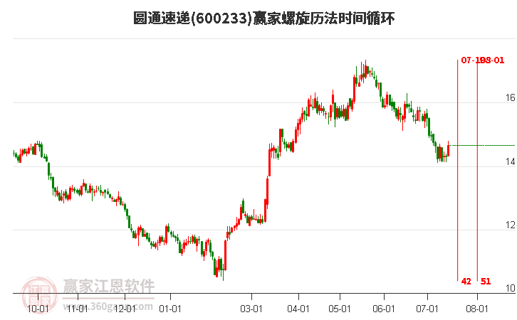 600233圆通速递螺旋历法时间循环工具