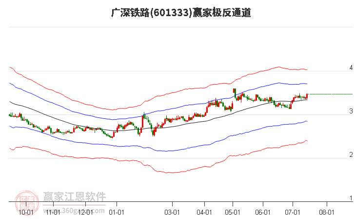 601333广深铁路赢家极反通道工具