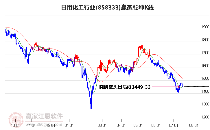 858333日用化工赢家乾坤K线工具