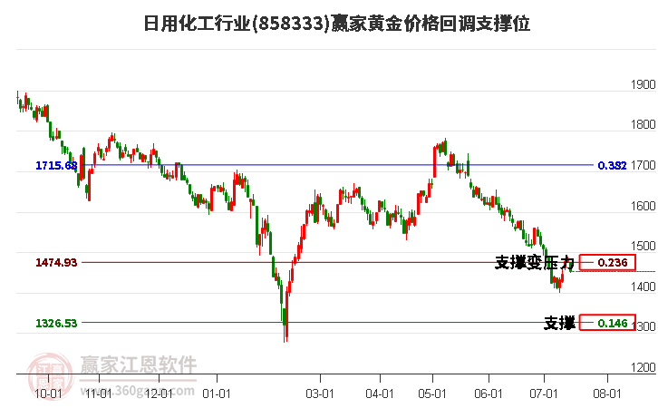 日用化工行业黄金价格回调支撑位工具