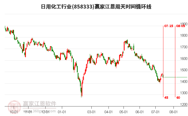 日用化工行业江恩周天时间循环线工具